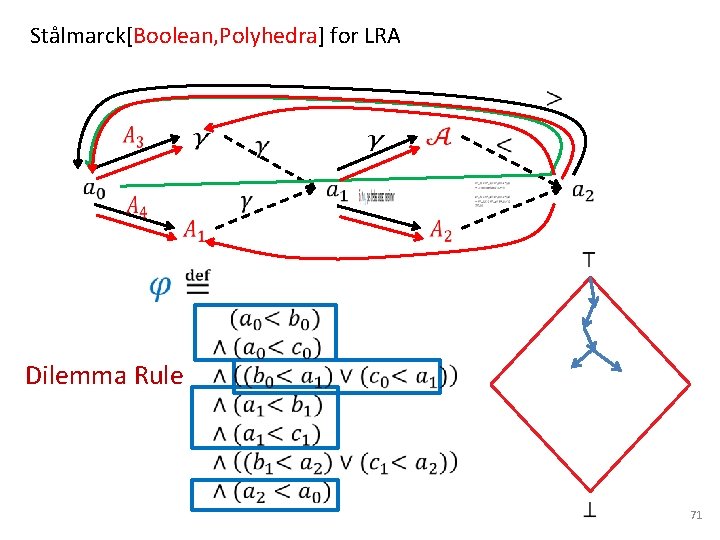 Stålmarck[Boolean, Polyhedra] for LRA Dilemma Rule 71 