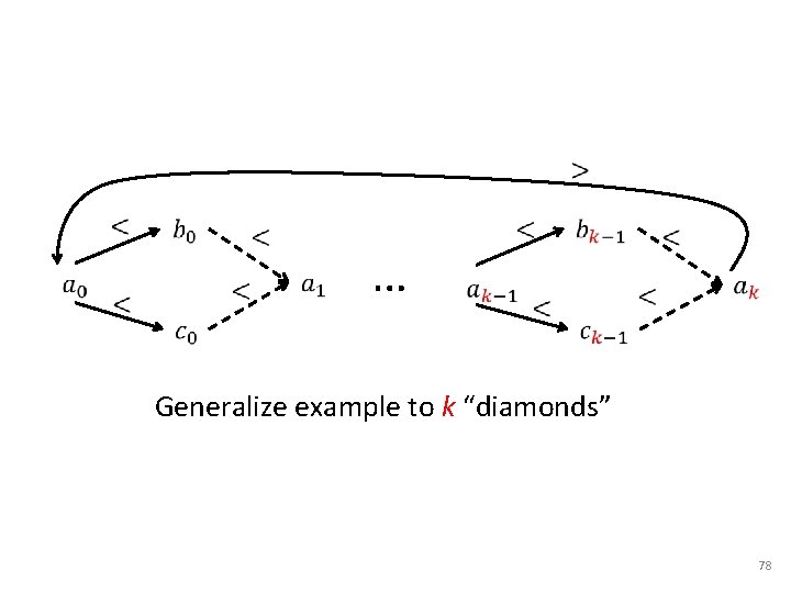 … Generalize example to k “diamonds” 78 