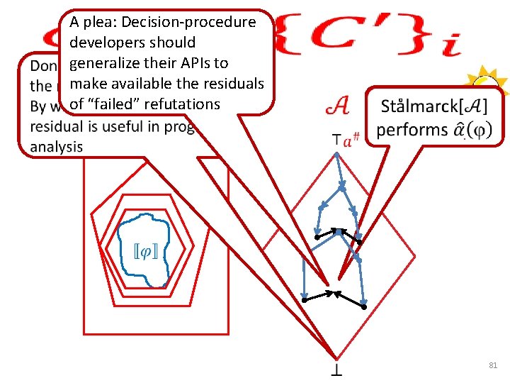 A plea: Decision-procedure developers should generalize their APIs to make available the residuals of