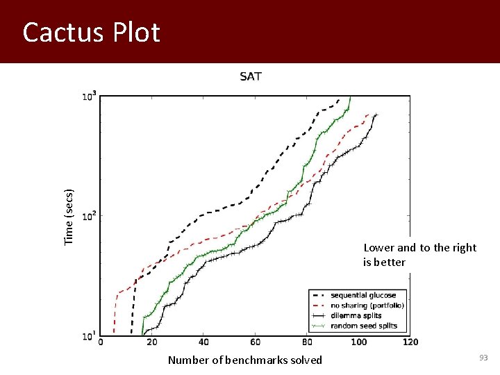Time (secs) Cactus Plot Lower and to the right is better Number of benchmarks