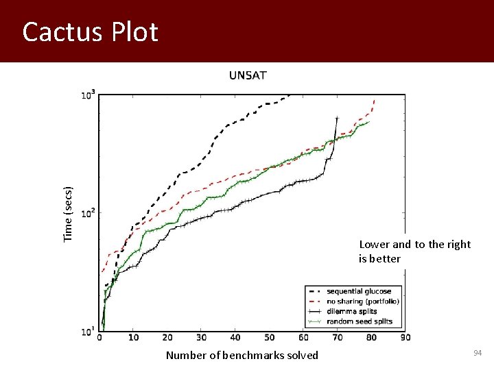 Time (secs) Cactus Plot Lower and to the right is better Number of benchmarks