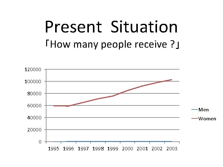 Present Situation 「How many people receive ? 」 120000 100000 80000 60000 Men 40000