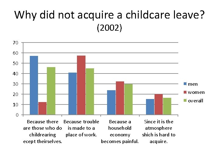 Why did not acquire a childcare leave? (2002) 70 60 50 40 30 men