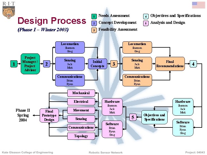 Design Process (Phase I – Winter 2003) 1 Project Manager / Project Advisor 2