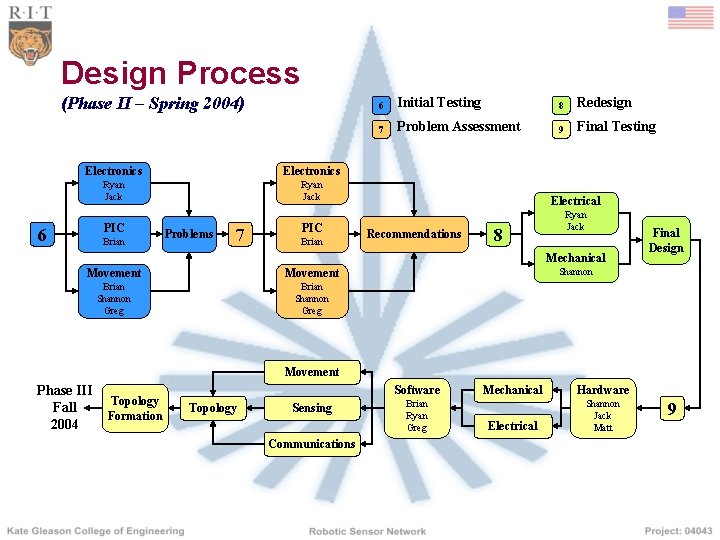 Design Process (Phase II – Spring 2004) Electronics Ryan Jack PIC 6 Brian Problems