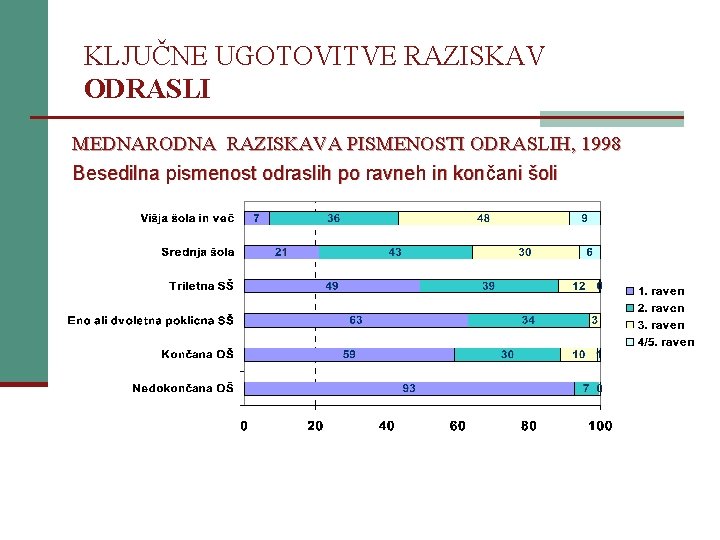 KLJUČNE UGOTOVITVE RAZISKAV ODRASLI MEDNARODNA RAZISKAVA PISMENOSTI ODRASLIH, 1998 Besedilna pismenost odraslih po ravneh