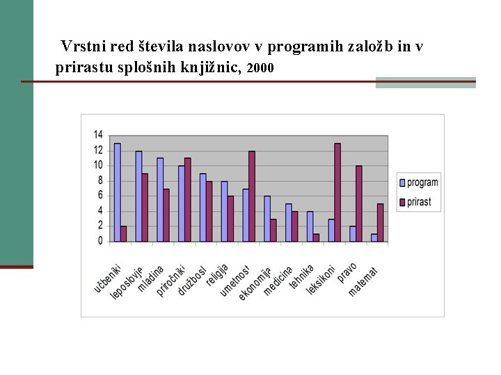 Vrstni red števila naslovov v programih založb in v prirastu splošnih knjižnic, 2000 