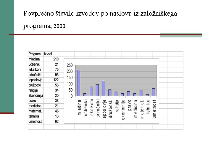 Povprečno število izvodov po naslovu iz založniškega programa, 2000 