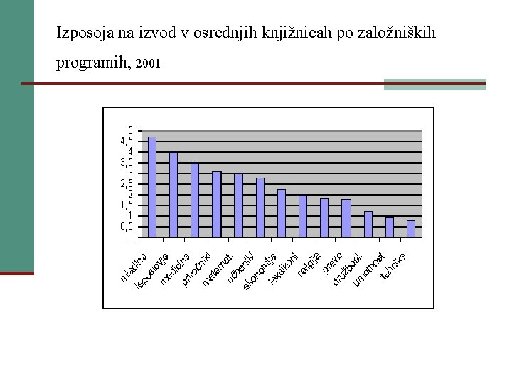 Izposoja na izvod v osrednjih knjižnicah po založniških programih, 2001 