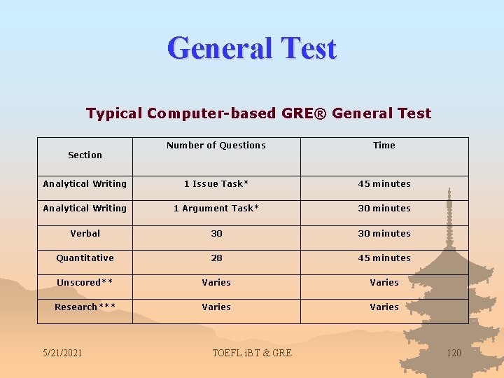 General Test Typical Computer-based GRE® General Test Number of Questions Time Analytical Writing 1