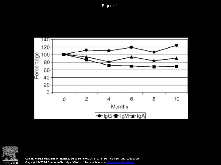 Figure 1 Clinical Microbiology and Infection 2004 10544 -676 DOI: (10. 1111/j. 1469 -0691.