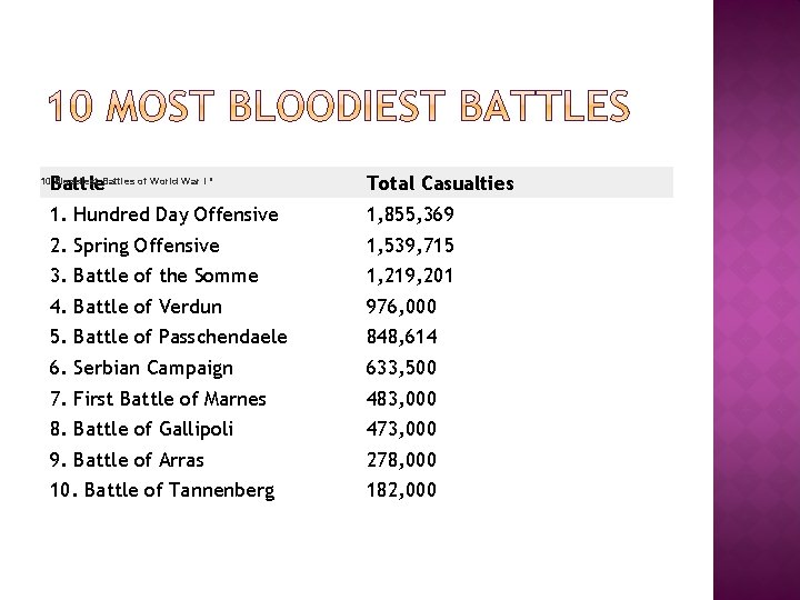 Battle Total Casualties 1. Hundred Day Offensive 1, 855, 369 2. Spring Offensive 1,
