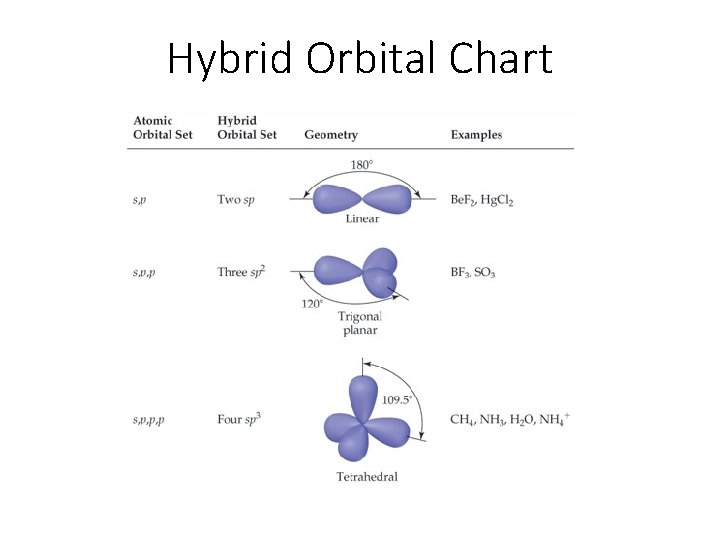 Hybrid Orbital Chart 