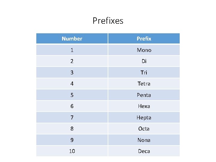 Prefixes Number Prefix 1 Mono 2 Di 3 Tri 4 Tetra 5 Penta 6