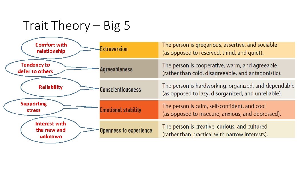 Trait Theory – Big 5 Comfort with relationship Tendency to defer to others Reliability