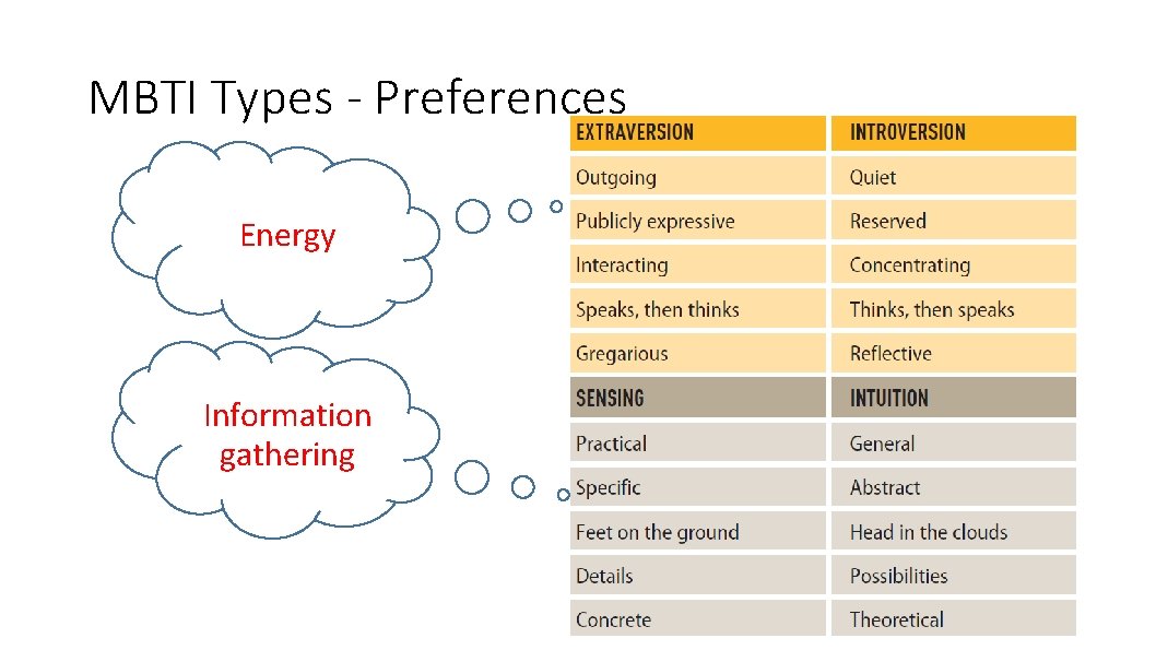 MBTI Types - Preferences Energy Information gathering 