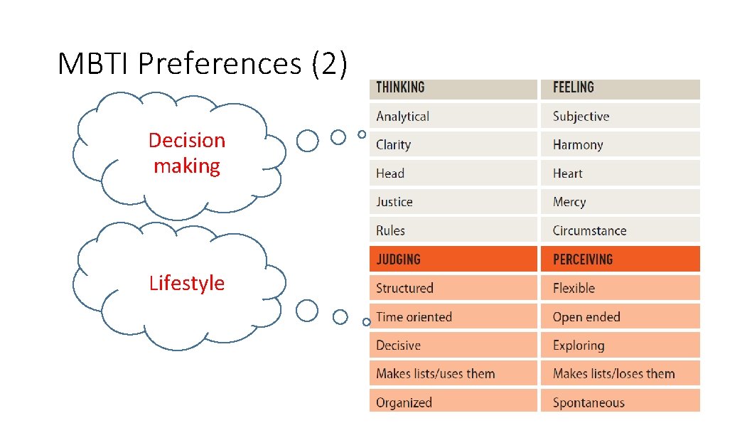 MBTI Preferences (2) Decision making Lifestyle 