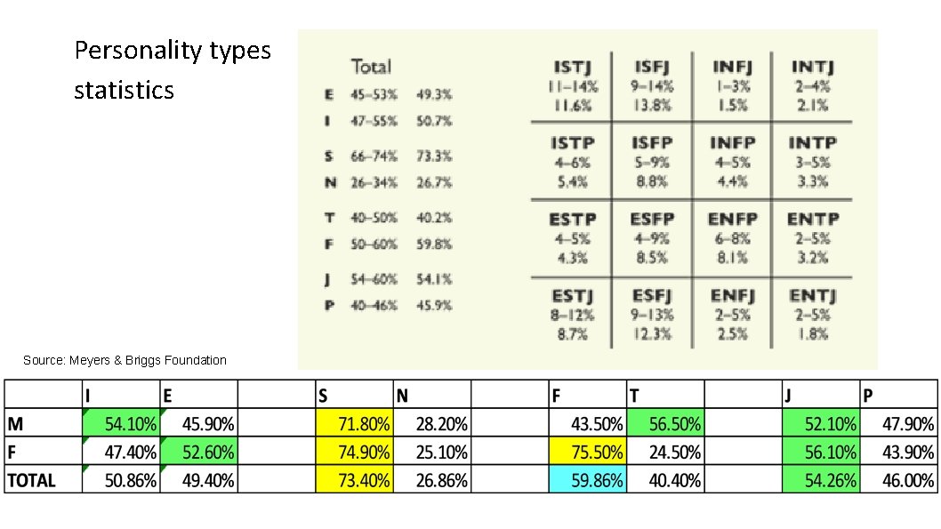 Personality types statistics Source: Meyers & Briggs Foundation 