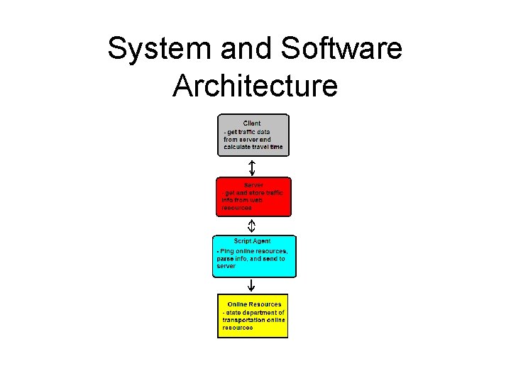System and Software Architecture 