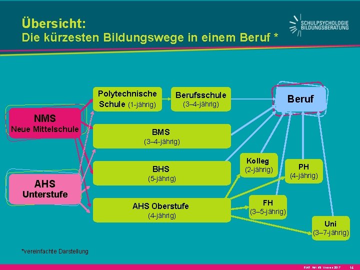 Übersicht: Die kürzesten Bildungswege in einem Beruf * Polytechnische Schule (1 -jährig) Berufsschule Beruf