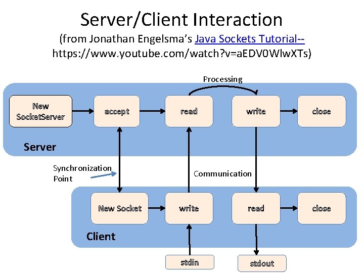 Server/Client Interaction (from Jonathan Engelsma’s Java Sockets Tutorial-https: //www. youtube. com/watch? v=a. EDV 0