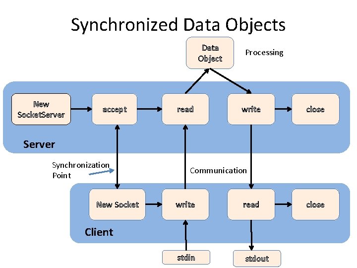 Synchronized Data Objects Data Object New Socket. Server accept read Processing write close Server