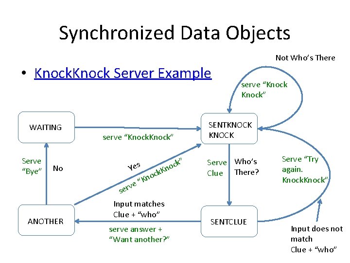 Synchronized Data Objects Not Who’s There • Knock Server Example WAITING Serve “Bye” No