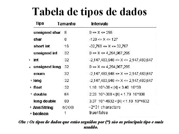 Tabela de tipos de dados Obs : Os tipos de dados que estão seguidos