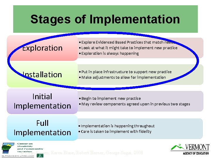 Stages of Implementation Exploration • Explore Evidenced Based Practices that match needs • Look