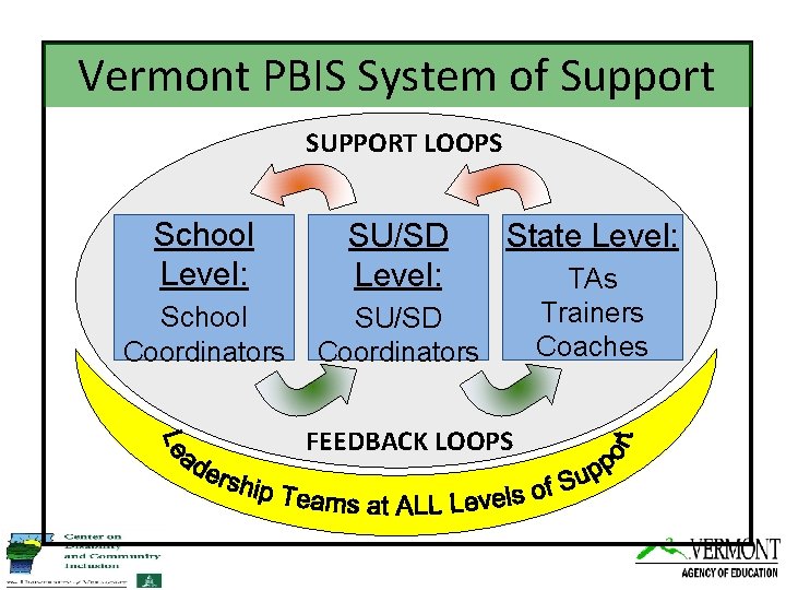 Vermont PBIS System of Support SUPPORT LOOPS School Level: SU/SD Level: School Coordinators SU/SD
