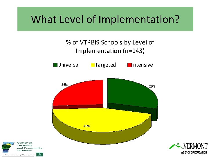 What Level of Implementation? % of VTPBi. S Schools by Level of Implementation (n=143)