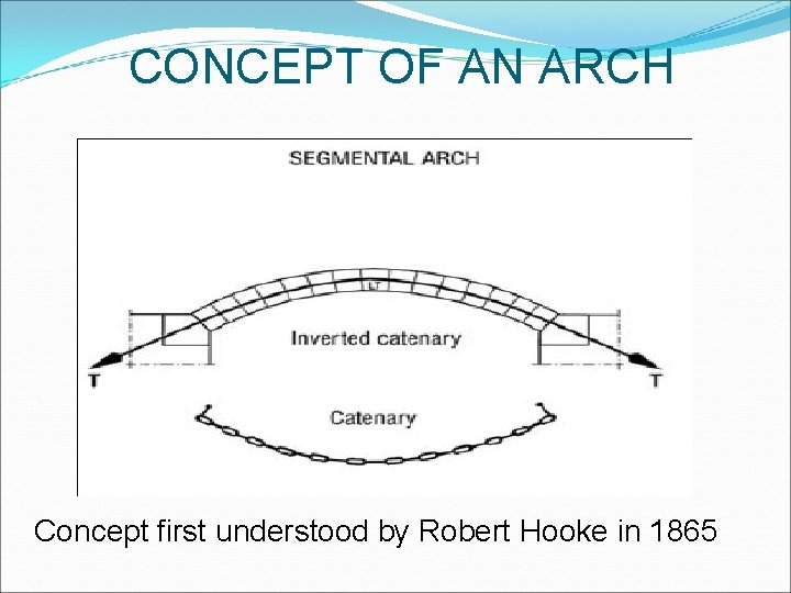 CONCEPT OF AN ARCH Concept first understood by Robert Hooke in 1865 