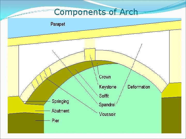 Components of Arch 