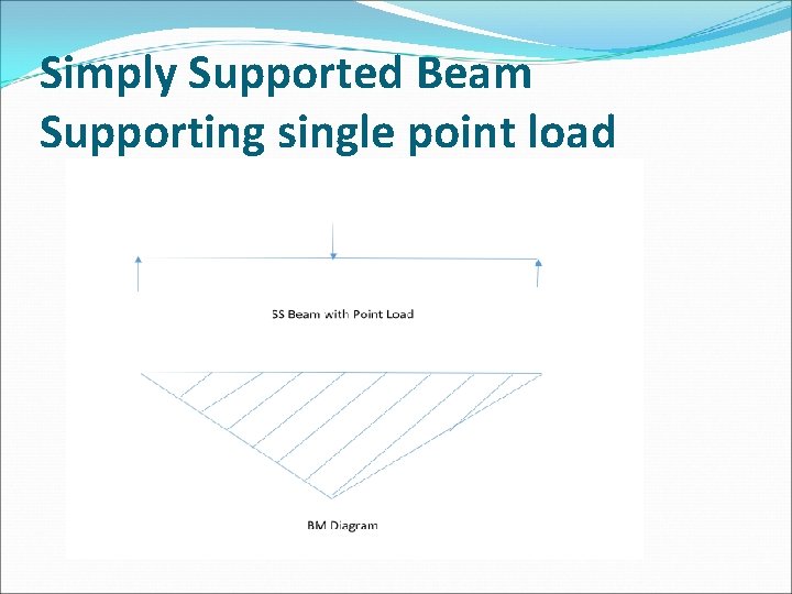 Simply Supported Beam Supporting single point load 