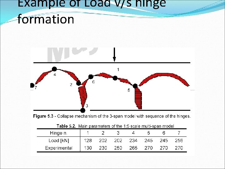 Example of Load v/s hinge formation 