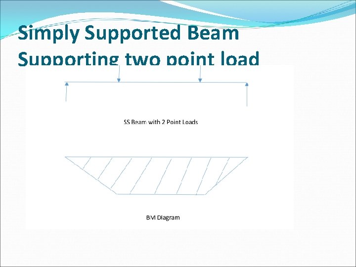Simply Supported Beam Supporting two point load 