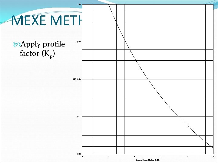 MEXE METHOD Apply profile factor (Kp) 