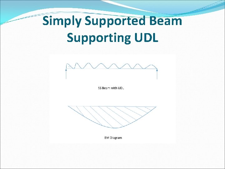 Simply Supported Beam Supporting UDL 