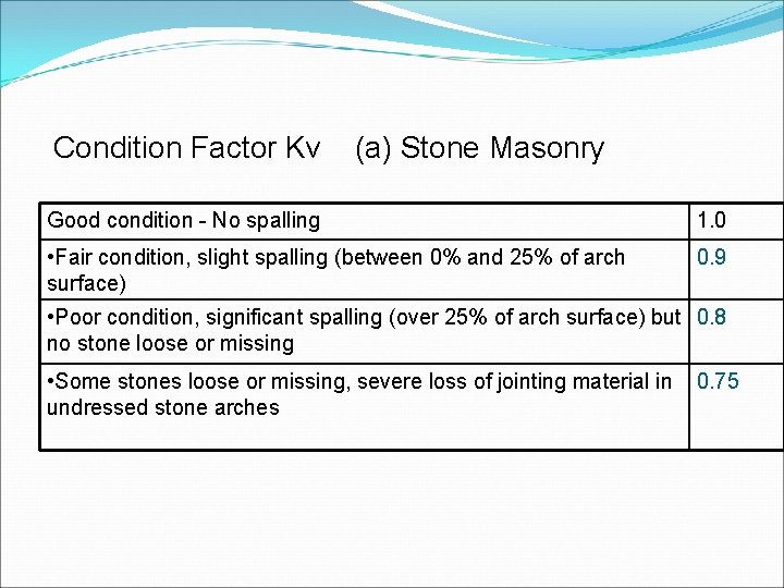 Condition Factor Kv (a) Stone Masonry Good condition - No spalling 1. 0 •