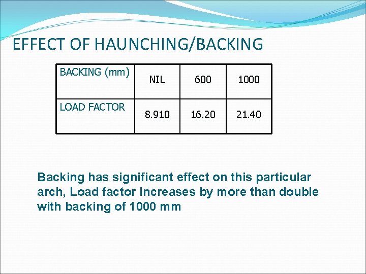 EFFECT OF HAUNCHING/BACKING (mm) LOAD FACTOR NIL 600 1000 8. 910 16. 20 21.