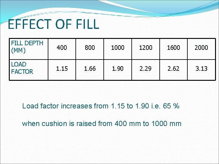 EFFECT OF FILL DEPTH (MM) 400 800 1000 1200 1600 2000 LOAD FACTOR 1.