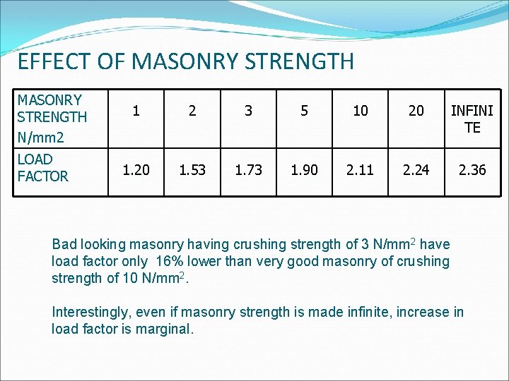EFFECT OF MASONRY STRENGTH N/mm 2 LOAD FACTOR 1 2 3 5 10 20