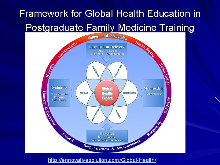 Framework for Global Health Education in Postgraduate Family Medicine Training http: //ennovativesolution. com/Global-Health/ 