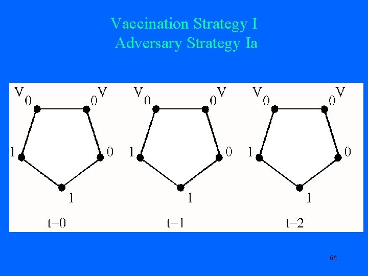 Vaccination Strategy I Adversary Strategy Ia 66 