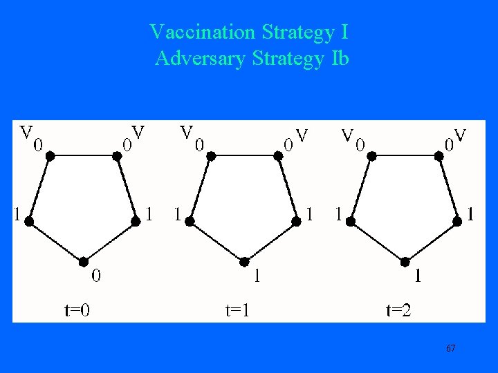 Vaccination Strategy I Adversary Strategy Ib 67 