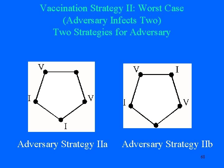 Vaccination Strategy II: Worst Case (Adversary Infects Two) Two Strategies for Adversary Strategy IIa