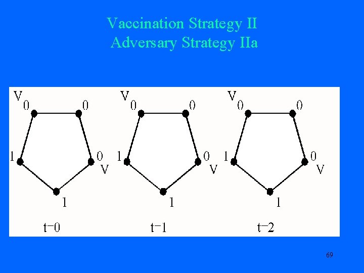 Vaccination Strategy II Adversary Strategy IIa 69 