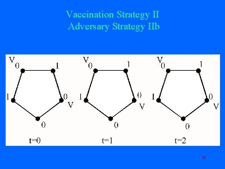 Vaccination Strategy II Adversary Strategy IIb 70 
