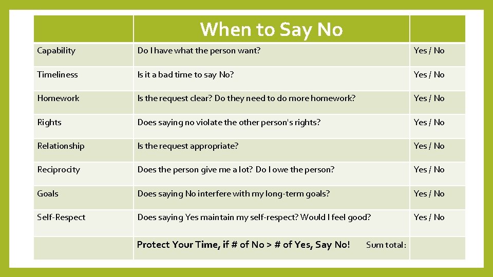 When to Say No Capability Do I have what the person want? Yes /