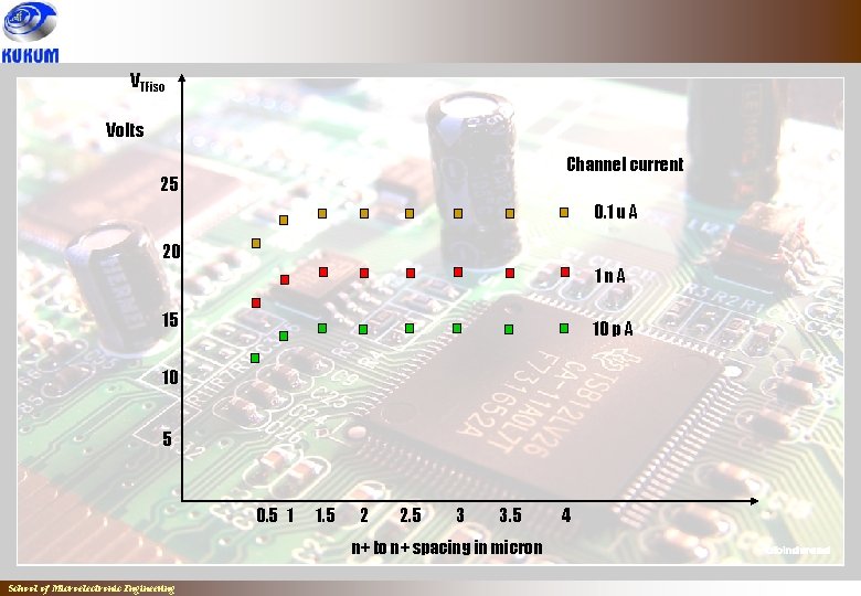 VTFiso Volts Channel current 25 0. 1 u A 20 1 n. A 15 VTFiso Volts Channel current 25 0. 1 u A 20 1 n. A 15